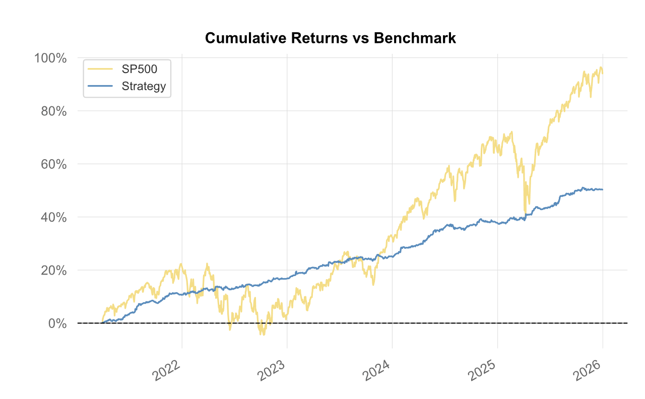 Cumulative returns of the strategy versus the S&P 500 benchmark